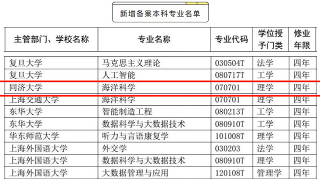 我校获批新增“海洋科学”“城市设计”两个本科专业